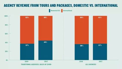 2017年美國旅游市場五大變化及其對中國旅游業的借鑒意義